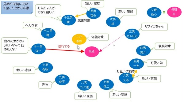 ブラコンパロ～スタート時相関図