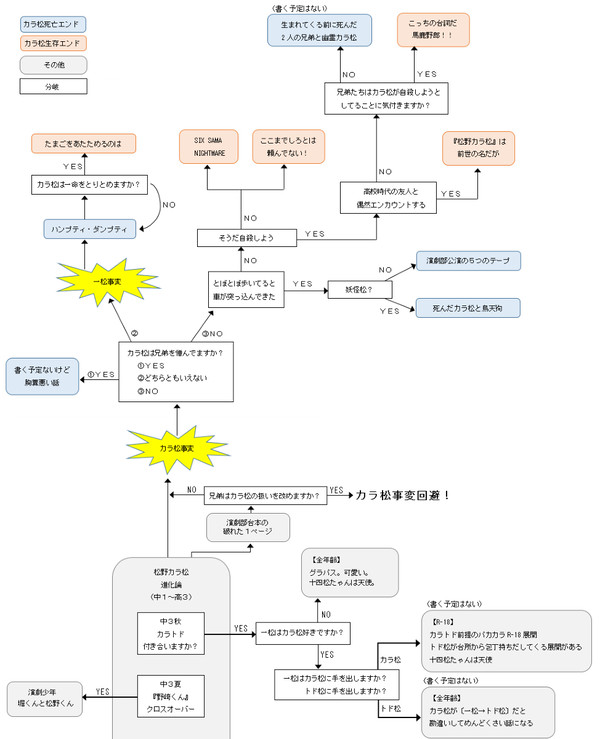 投稿してるカラ松小説の分岐