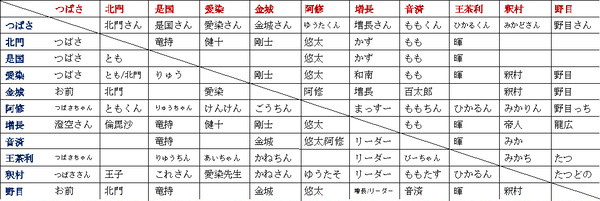 Bプロ呼び名表