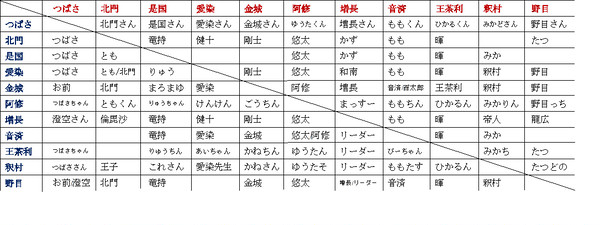 Bプロ　呼び名表②