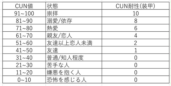 CUN値の状態一覧
