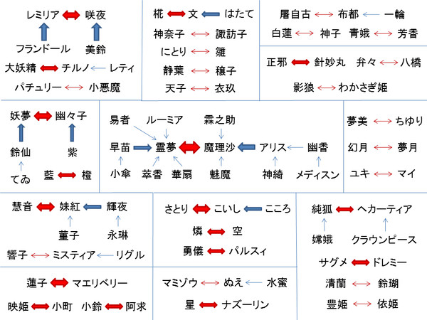 第13回東方Project人気投票 ベストパートナー部門相関図