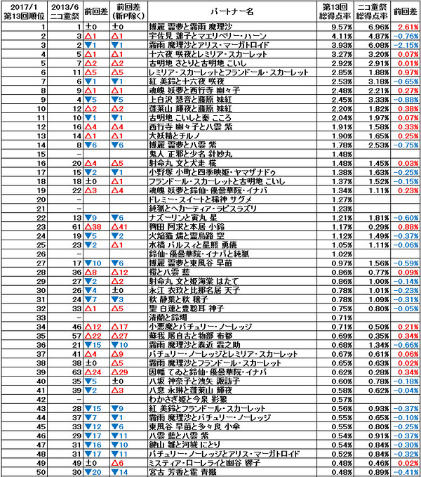 人気投票ベストパートナー部門 第13回とニコ童祭の比較
