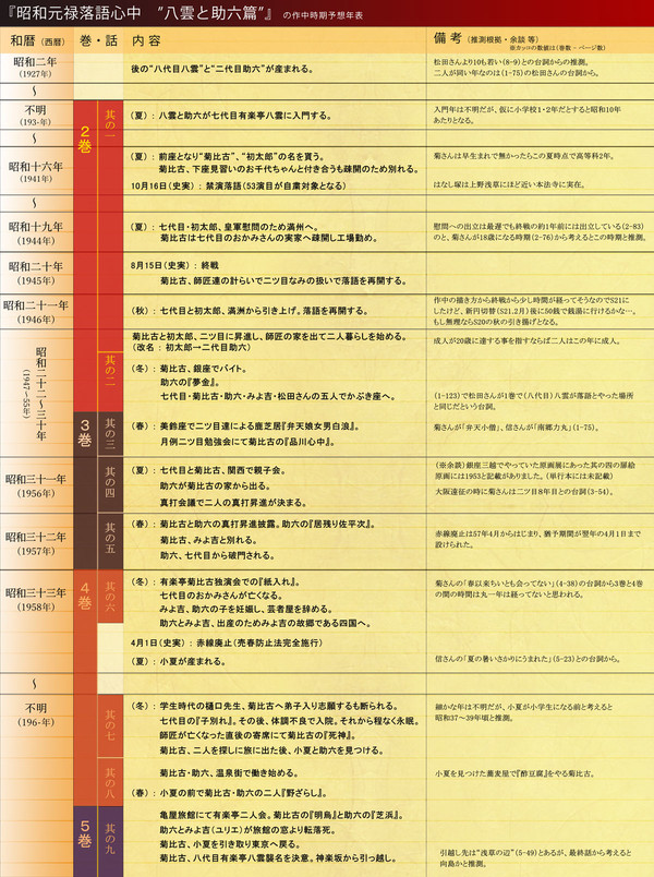昭和元禄落語心中の推測年表