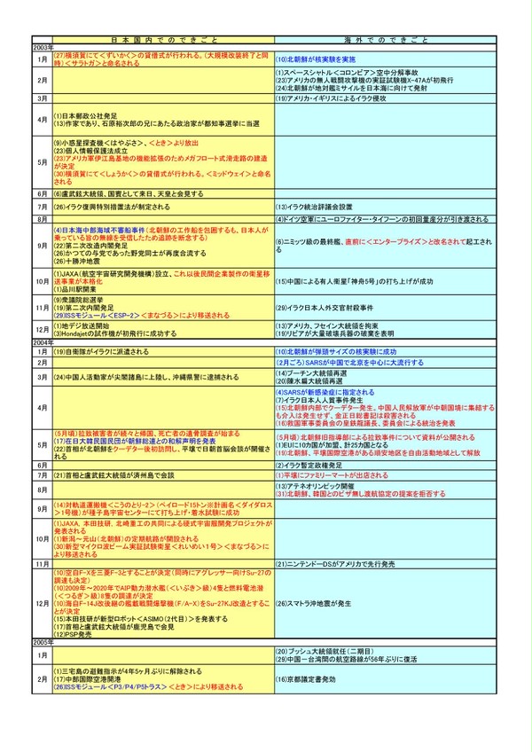 征途のその後（2003年～2009年）