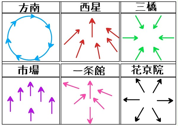 矢印でプリスト6校を表す