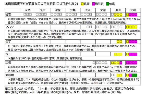 刀剣乱舞の刀と徳川家康