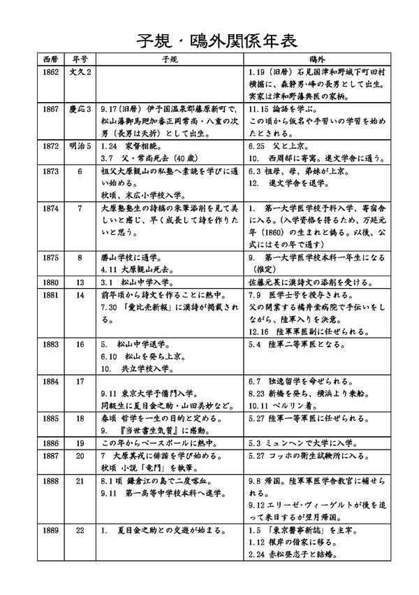 子規と鴎外・史実まとめ(1)関係年表
