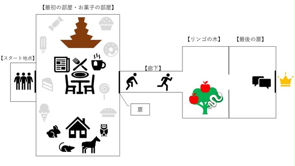 CoCシナリオ『おかし』の部屋　全体図