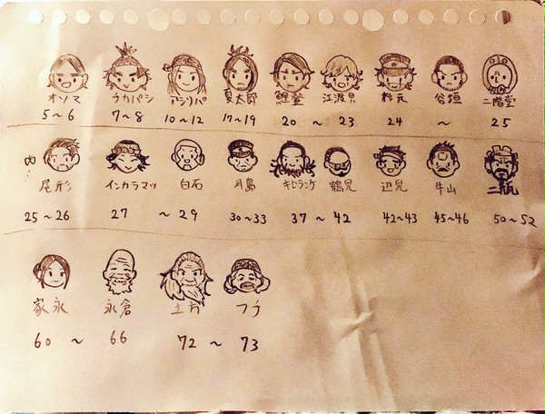 公式サイトのQ&Aを元に考えたキャラの年齢