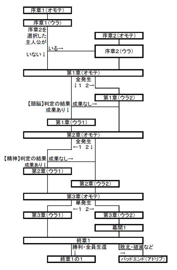 クラヤミクライン『わたしの自由研究』進行チャート