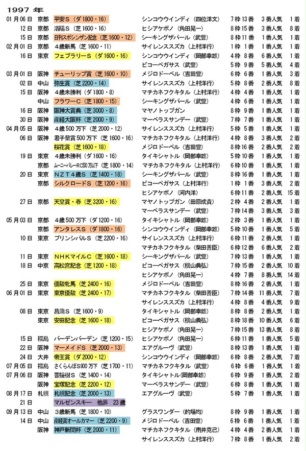 ウマ娘・史実年表（97～99）
