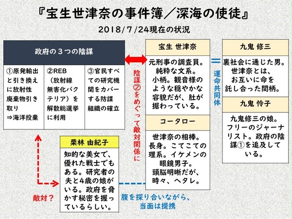 連載小説連動『宝生世津奈の事件簿』2018/7/24現在の状況