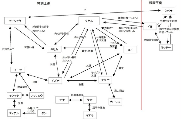 神の剣士と聖なる巫女　相関図
