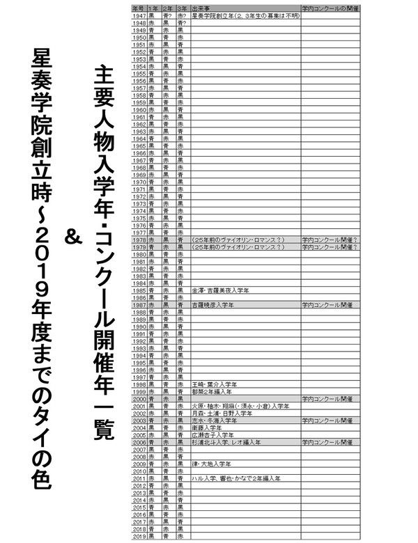 【改訂】星奏学院年度別タイの色&主要人物入学コンクール開催年一覧