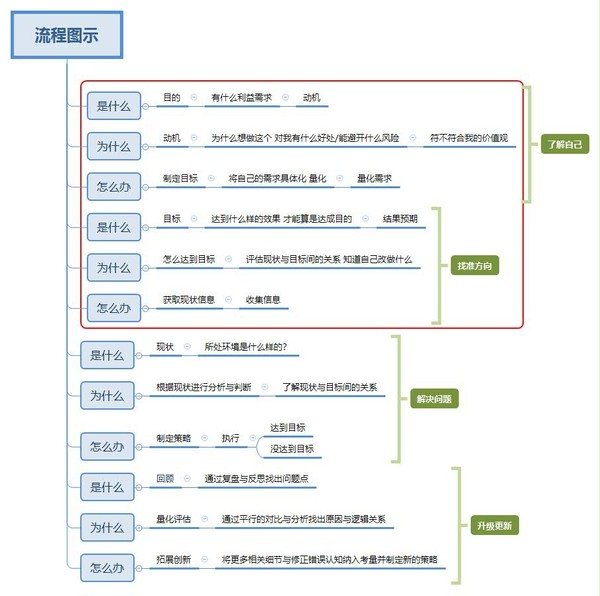 行为思维流程