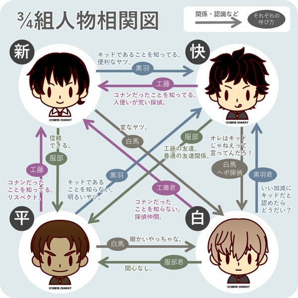 わたしの好きな3/4組