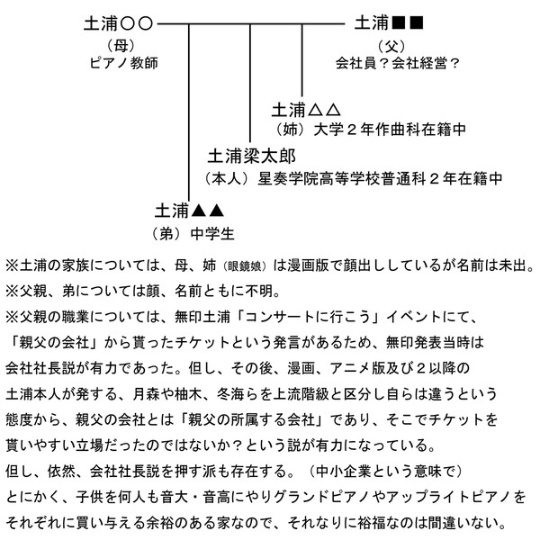 土浦梁太郎の家系図