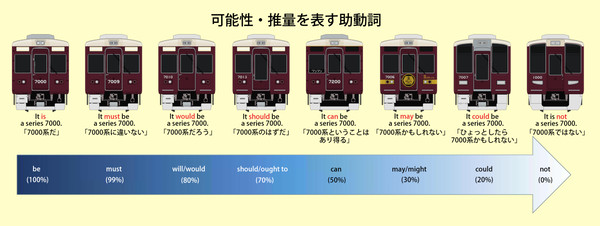 【阪急保存版】可能性・推量を表す助動詞