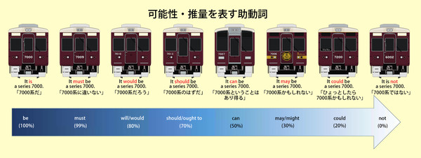 【阪急修正版】可能性・推量を表す助動詞