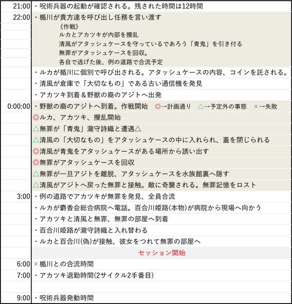密室　簡易時系列表