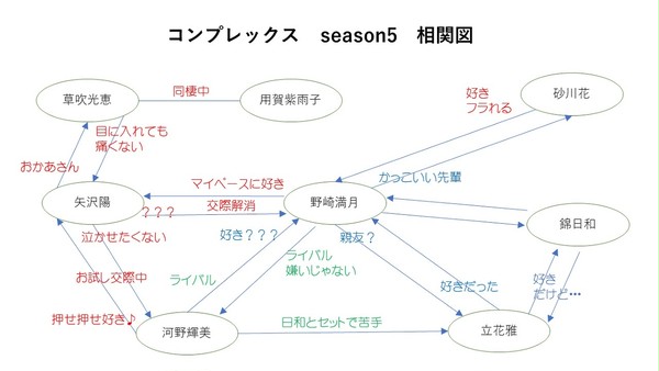 コンプレックスseason5相関図