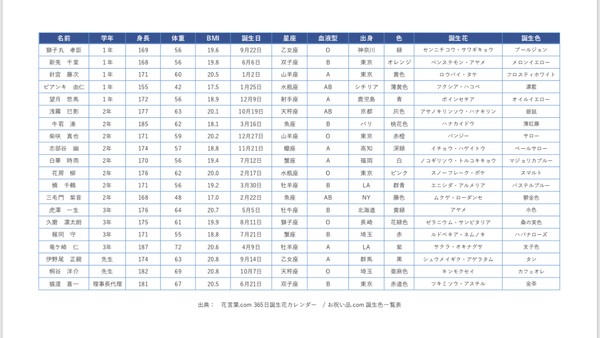 DREAM!ing キャラ情報まとめ