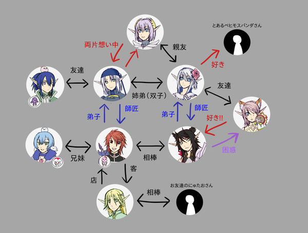 MOE自キャラ相関図