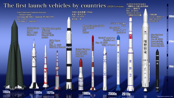 各国別初の人工衛星打ち上げロケット一覧(2020年版)