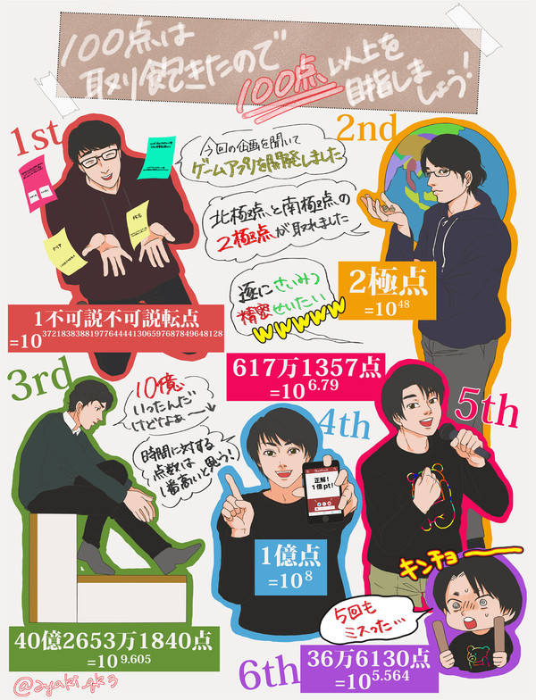 点をたくさん取る