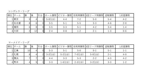 【PGB】試合種類別勝敗・投手概況