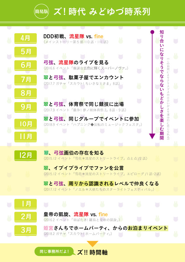 暫定版みどゆづ時系列