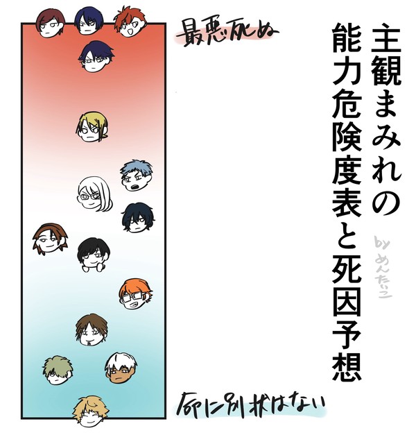 ヒーロー達の能力危険度表と死因予想