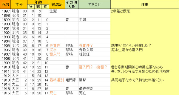 獪岳の仮年表
