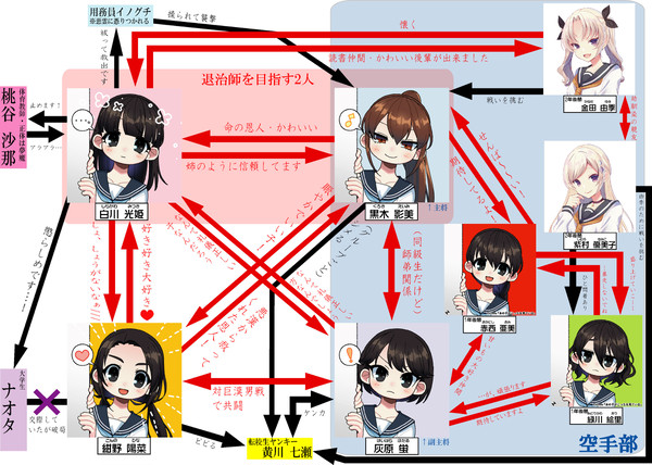 うちのこ相関図