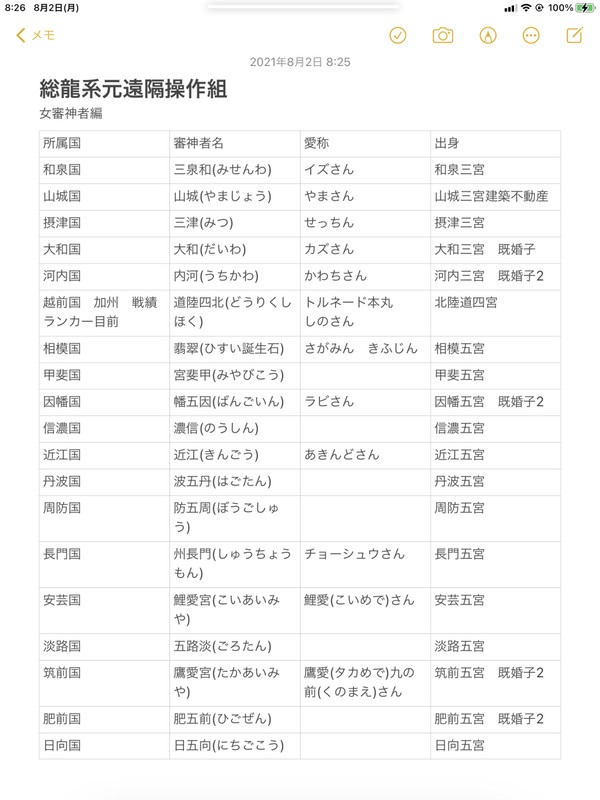 審神者名付き総龍系審神者表 20210802版