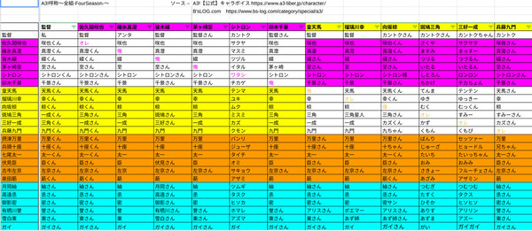 A3!〜【呼称】全組-FourSeason-〜