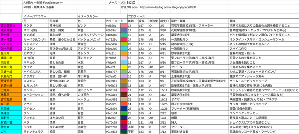 A3!〜【プロフィール】全組-FourSeason-〜