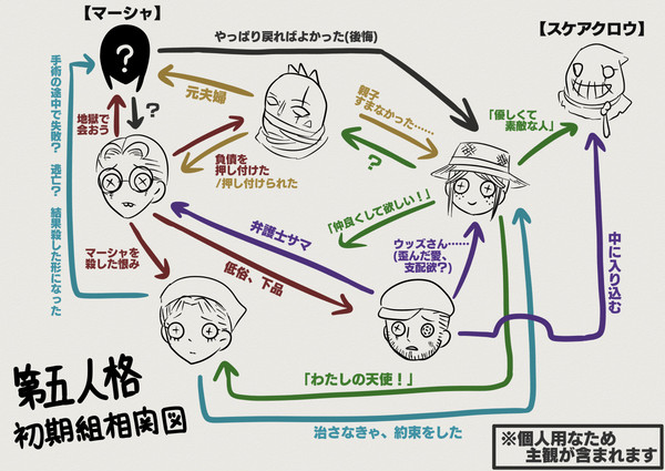 第五人格初期組相関図