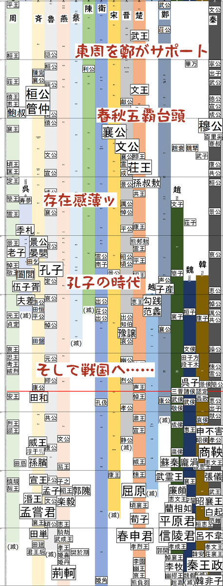 十八史略に基づく春秋戦国人物総覧