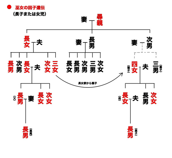 巫女(御子)家系図