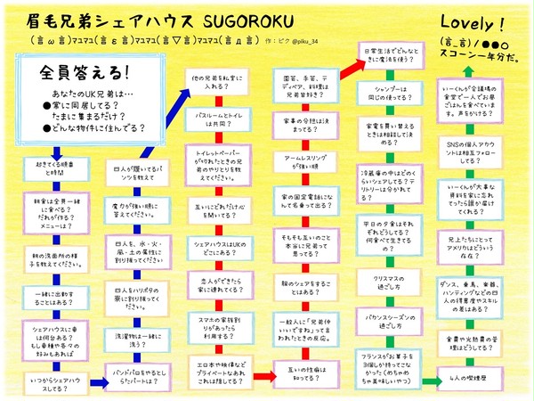 [すごろく]眉毛兄弟シェアハウスすごろく
