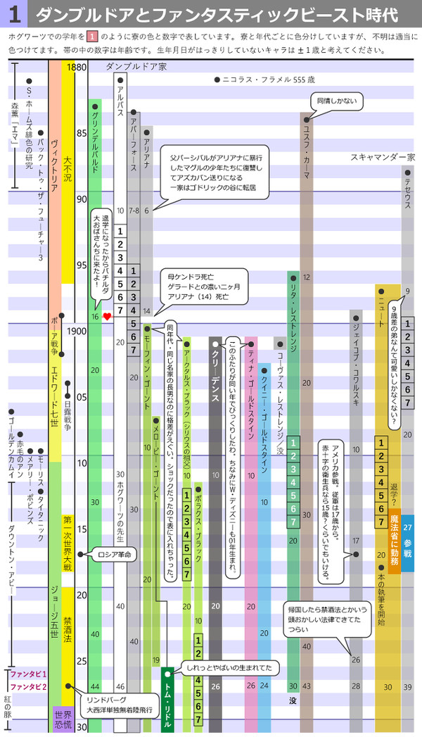 １ダンブルドアとファンタスティックビーストの時代