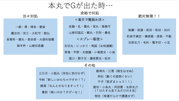 刀剣男士、Gと遭遇