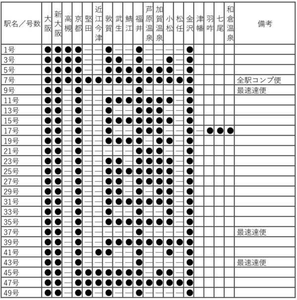 特急サンダーバード 停車駅解析