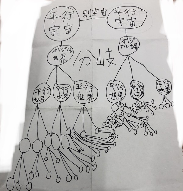 並行世界と並行宇宙の違い