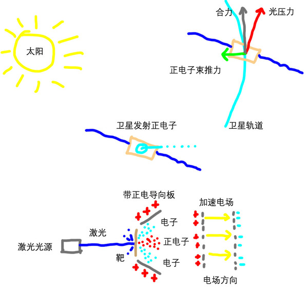 只用光稳定卫星轨道的幻想