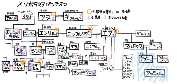 メソポタミア神話(天)相関図