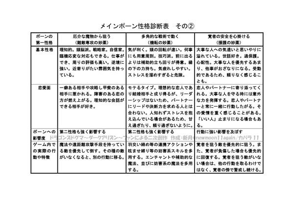 ドラゴンズドグマオフライン 「メインポーン性格診断」その②