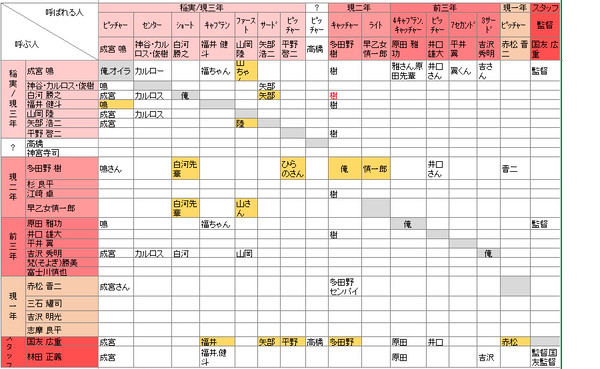 ◆A　呼び方、呼ばれ方一覧【稲実･薬師･市大三高他編】actⅡ